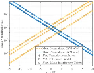 Fig. 7: Mean Normalized EVM of users U 1 and U 2 in the scenarios Het and Hom
