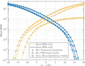 Fig. 8: Mean BER of users U 1 and U 2 in the scenarios Het and Hom