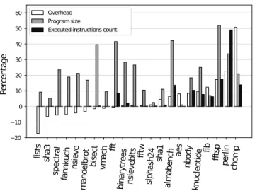 Fig. 6. Patched programs compared to original compared programs