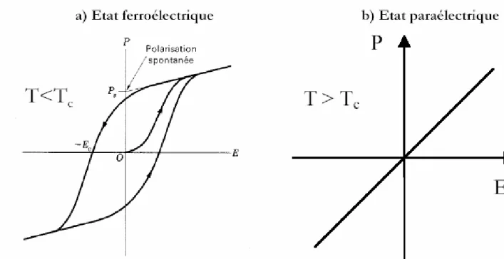 Figure I-8 : courbe de polarisation d'un matériau diélectrique [2] :  a) dans l'état ferroélectrique   b) dans l'état paraelectrique