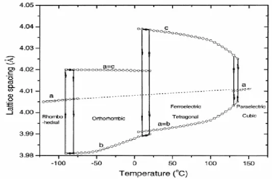 Figure I-14 : variation du paramètre de maille de la céramique BaTiO 3  en fonction de la température [3] 
