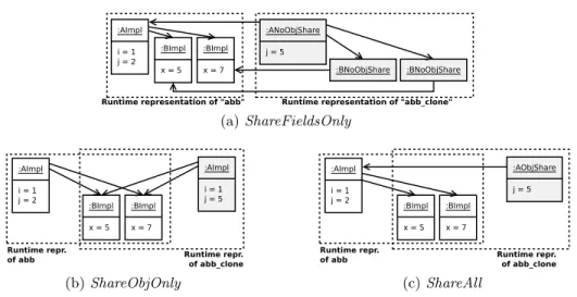 Fig. 4: Runtime representations of models abb and abb clone of Fig. 2 obtained with the different cloning operators.