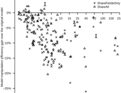 Fig. 6: Manipulation time gain for the ShareFieldsOnly and ShareAll  opera-tors, with varying density of shareable properties in part