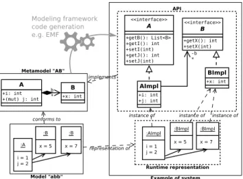 Fig. 1: Example of modeling and EMF usage with a sample metamodel AB and a sample model abb.