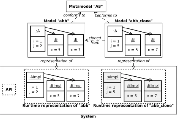 Fig. 2: Following Fig. 1, deep cloning of the model abb, which created a new model abb clone along with a new runtime representation in memory