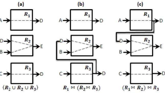 Figure 5. A counter-example showing that associativity of composition does not hold if interfaces shared some provided services.