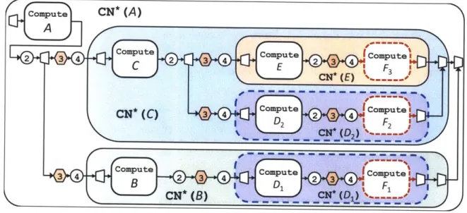 Figure  2-5:  The  computation  DAG  CN* (A)  for  the  execution  of  the  task  graph  from Figure  2-4