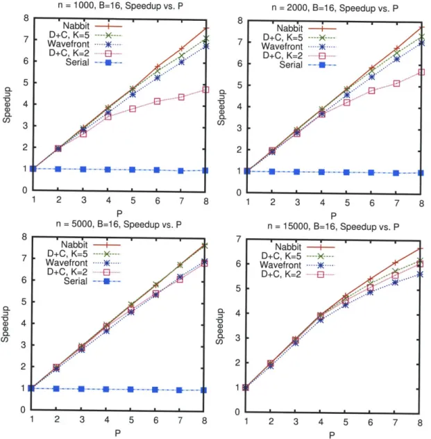 Figure  2-7:  The  performance  of the  dynamic  program  on  an  n  x n  grid.  Speedups  are normalized  against the fastest run with  P  =  1