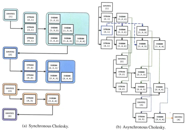 Figure  2-13:  Tasks  generated  for Cholesky  factorization  when  Fn/B]  =  4.  The  graph  in 2-13(a)  shows  a  synchronous  algorithm  (Figure  2-12),  while  the graph  in  2-13(b)  shows the dependencies  that are required  for the correctness  of C