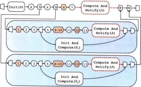 Figure  2-19:  Example  computation  DAG  generated  by  INITANDCOMPUTE (A).  Nodes are  labeled  with  line  numbers  from  Figure  2-18