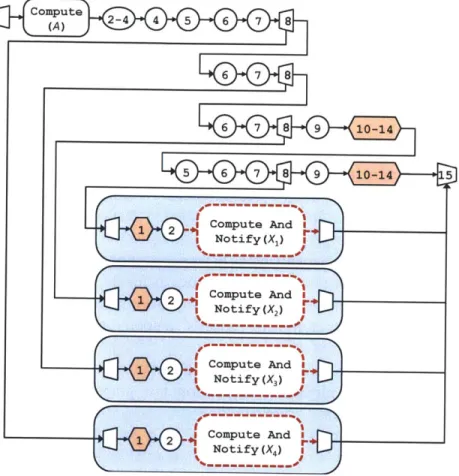 Figure  2-20:  An  example  computation  DAG  generated  by  COMPUTEANDNOTIFY  (A).