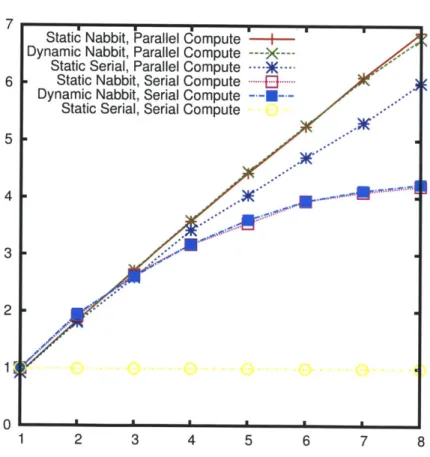Figure  2-22:  Comparison  of static  and dynamic  Nabbit with  and without parallelism  in  the COMPUTE  function