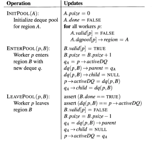 Figure  3-7:  Pseudocode  for maintaining deque  pools  and deque  chains  in HELPER.