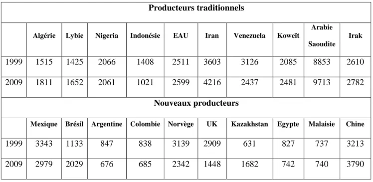 Tableau 1 : Producteurs traditionnels et nouveaux entrants dans l’industrie pétrolière : Quelques exemples