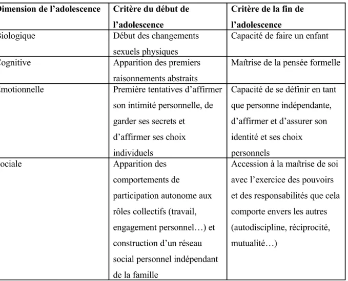 Tableau 1 : Critères pouvant servir à marquer le début et la fin de l’adolescence.