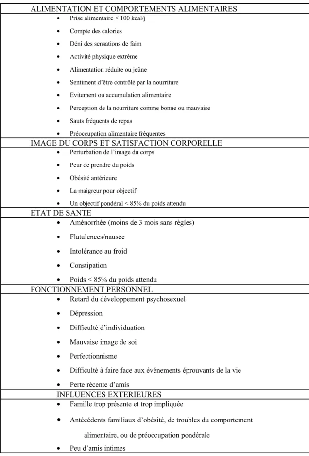 Tableau 3 : Signes d’appel évoquant une anorexie mentale ALIMENTATION ET COMPORTEMENTS ALIMENTAIRES