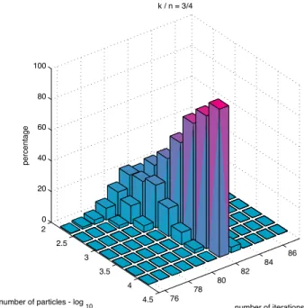 Fig. 7. Confidence intervals are smaller as n increases. Per- Per-centage of estimations over 1,000 runs for p = 1/2.