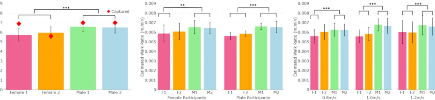 Figure 4: Main results of the experiment on the estimated Walk Ratio. (Left) main effect of Actor: the perceived Walk Ratio was significantly lower for female than male actors