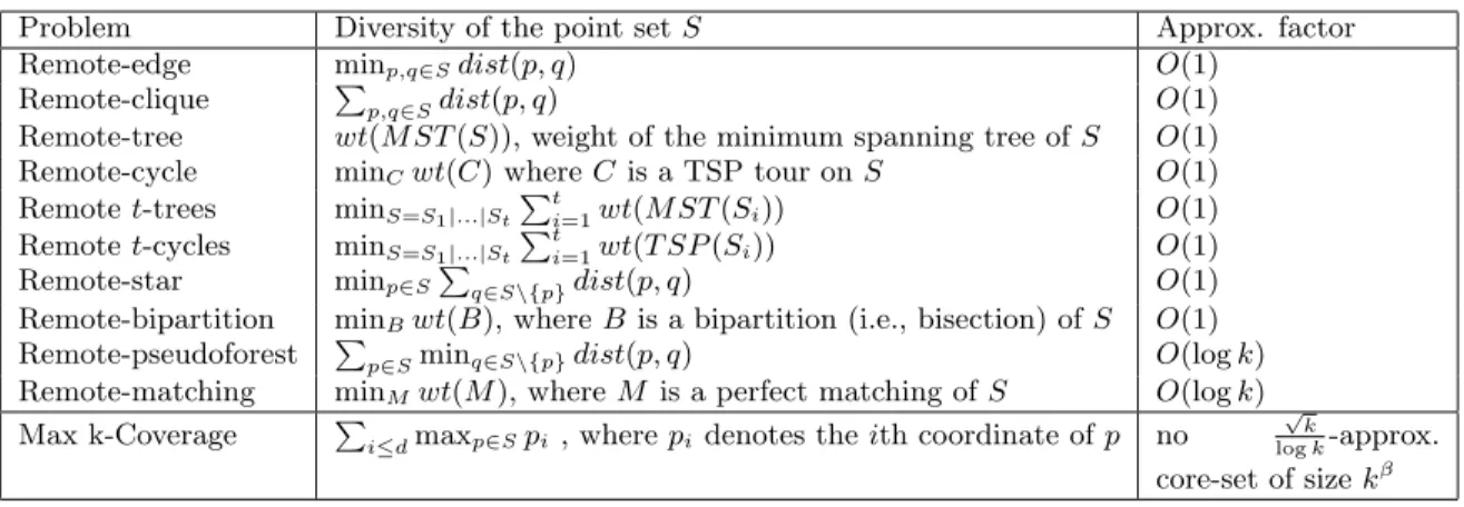 Table 1: Notions of diversity considered in this paper. We use S = S 1 |...|S t to denote that S 1 