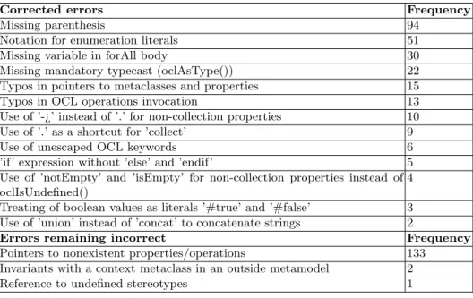 Table 2. Corrected errors in OCL invariants.