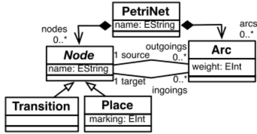 Fig. 1. MOF-based domain structure for Petri nets