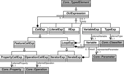 Fig. 4. OCL Expression metamodel