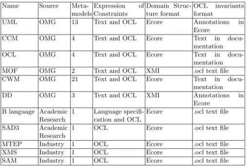 Table 1. Specifications containing sample metamodels.