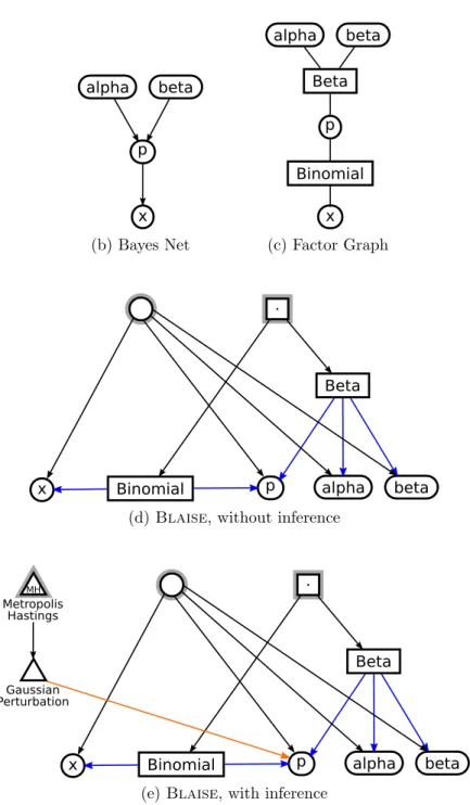 Figure 3-1: A preview of the Blaise modeling language, showing the same simple Beta-Binomial model as (a) a joint probability density equation, (b) a Bayes net, (c) a factor graph, (d) a Blaise probabilistic model (no inference), and (e) a Blaise probabili