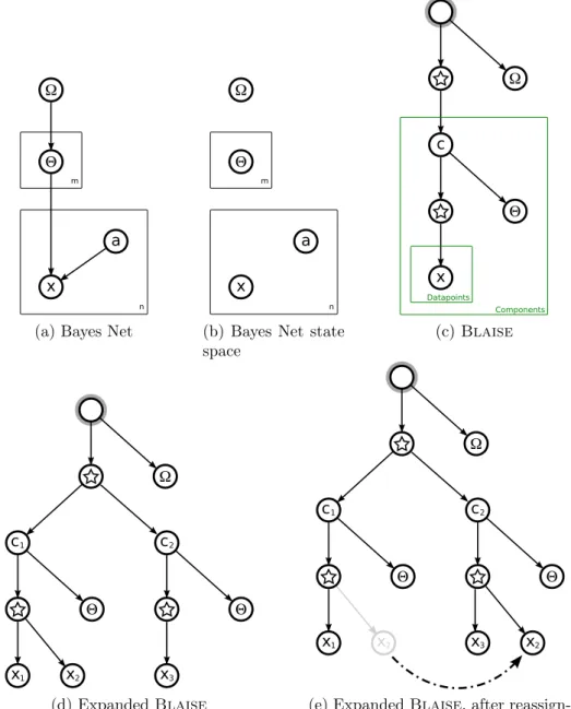 Figure 3-6: Mixture models are among the simplest models with interesting repeated structure
