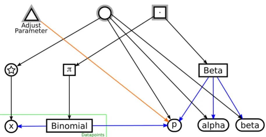 Figure 3-9: The beta-binomial model from figure 3-8, with a Kernel to perform infer- infer-ence on the parameter p