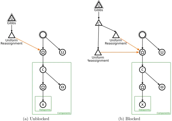 Figure 3-19: Kernel composition can be used to create interesting proposal Kernels.