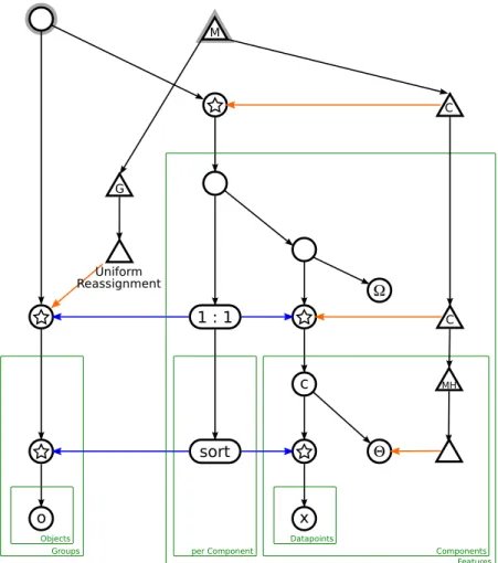 Figure 3-24: This multi-feature mixture model extends the two-featured mixture model in figure 3-23 to support an arbitrary number of features