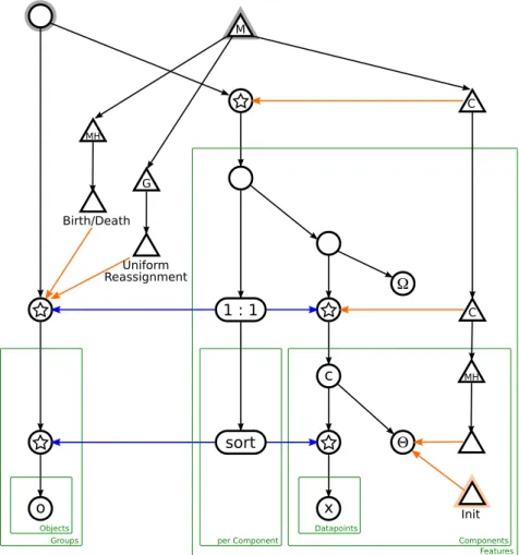 Figure 3-26: Inline mixture models like figure 3-25 could avoid Initialization Ker- Ker-nels by writing a special purpose Birth/Death Kernel that samples the component parameter Θ when a component is created