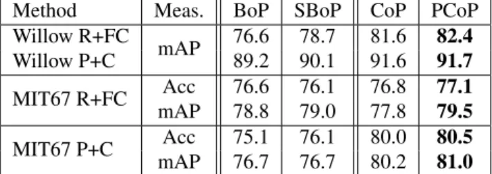 Table 5. Performance of ISA and the proposed methods satisfying the constraint M κ . κ is set to 10 for Hun κ and GFB κ ρ .