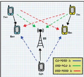 Fig. 1 illustrates a simpliﬁed scenario in which D2D communication underlays an OFDMA network in the uplink.