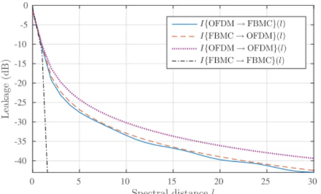 Fig. 2. Interference tables measuring the value of interference injected between different couples of waveforms according to [4]–[6].