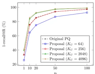 Figure 1: 1-recall@R scores for the original and pro- pro-posed version of PQ-codes: M = 16, l = 8, K S = 256, N i = 50.