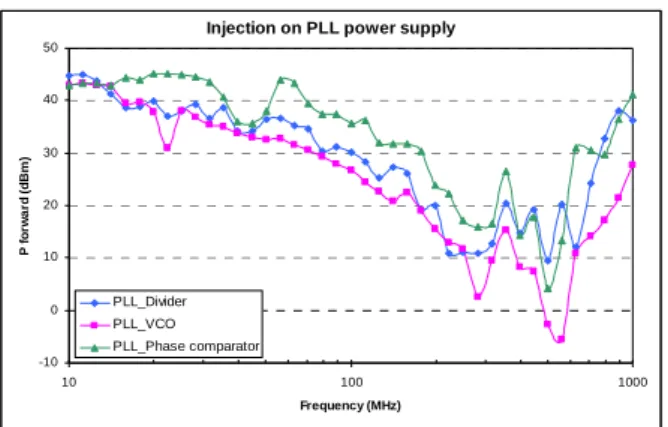 Fig. 7. PLL output signal without (on the left) and with RF  injection Without RFI With RFI Phase  Comparator (XOR) VCO Divider 1/4 Vdd1 Vdd2 Vdd3 Fout: 24MHz Fref: 24MHz VCO delay cell Vdd 