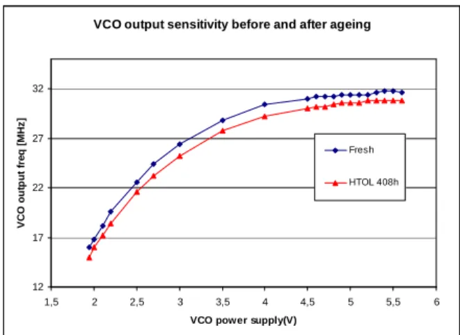 Fig. 9. PLL susceptibility threshold with an injection on (a)  Phase comparator and (b) VCO power rails before and after 