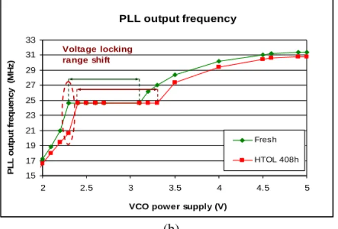 Fig 10 shows after ageing the sensitivity of the VCO  has a drift about 1MHz for each VCO power supply  voltage