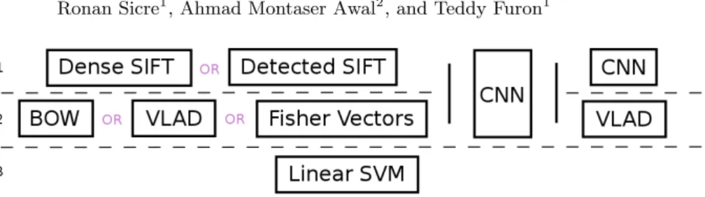Fig. 2: Classification pipelines composed of 1) feature extraction on the first row, 2) feature encoding on the second row, and 3) classification on the final row.