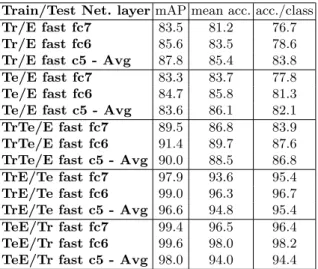 Table 4: Performance using various combination of the FRA and E-FRA datasets with orientation invariance