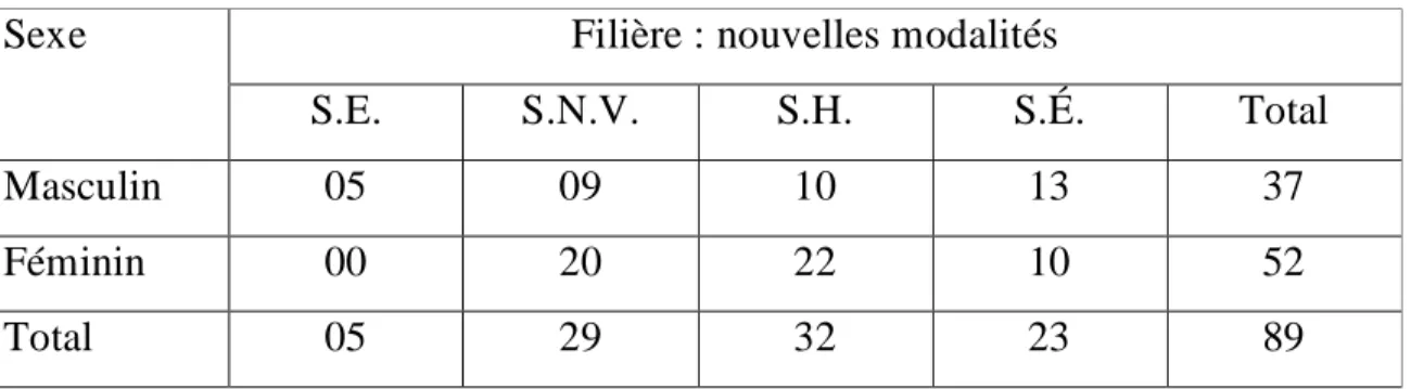 Tableau 2.c : Distribution des nouvelles modalités de la variable filière selon le sexe 