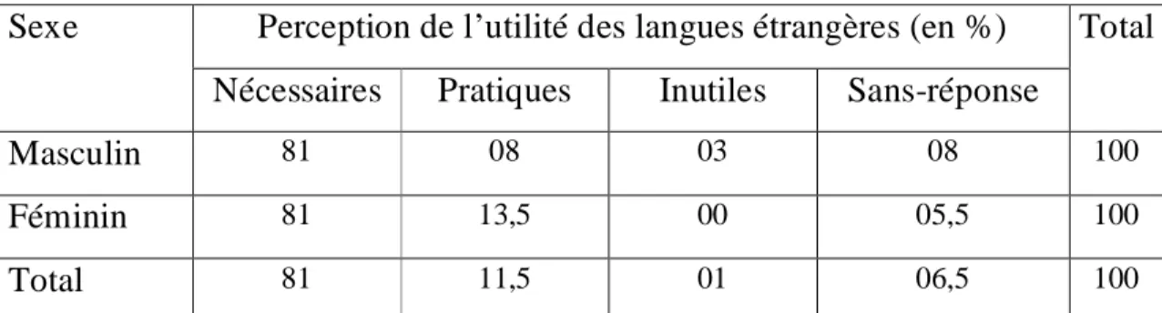 Tableau 10 : Perception de l’utilité des langues étrangères selon la variable sexe. 