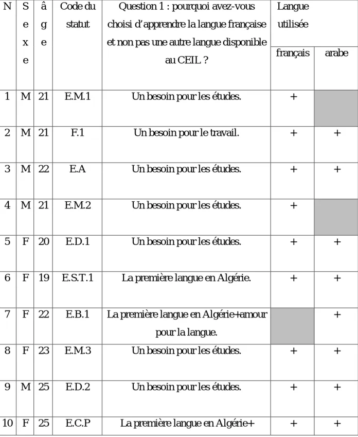 Tableau I : les modalités du choix d’apprendre le français et les langues présentes dans  les réponses des apprenants