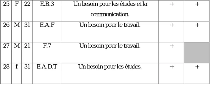 Tableau II : l’auto-évaluation du niveau des apprenants 