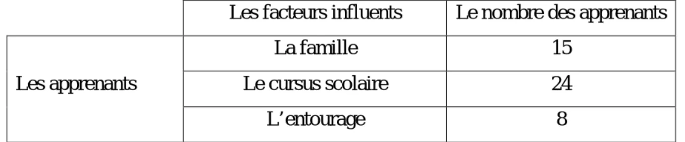Tableau N°3 : l’auto-évaluation du niveau des apprenants en langue française  Les niveaux  Le nombre des apprenants 