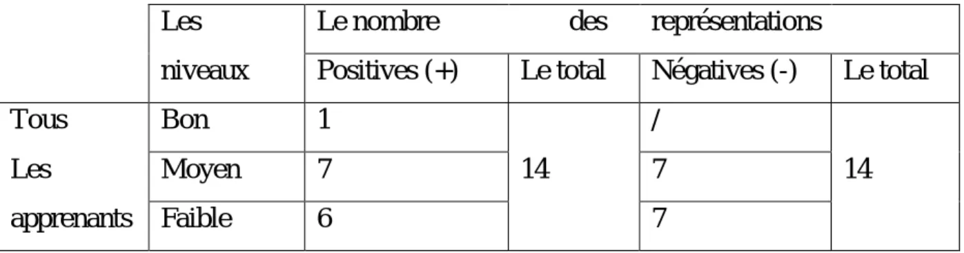 Tableau N°10: les langue utilisées par nos apprenants lors de la prise de parole  Les  langues utilisées  Le nombre des apprenants 