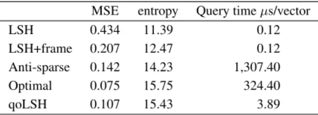 Table 1. Comparison of the properties of different binary sketch constructions on the synthetic dataset.