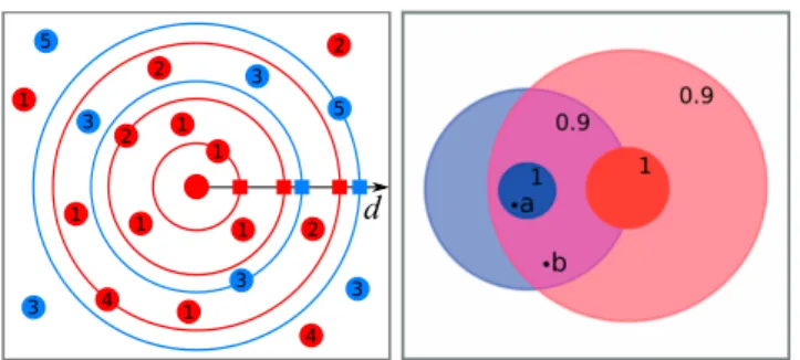 Figure 3: Histogram of ball sizes for 3 precisions. Balls associated to the same precision vary in size considerably.